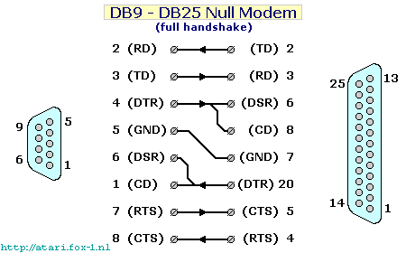 PC Null Modem, hardware handshaking (DB9-DB25)